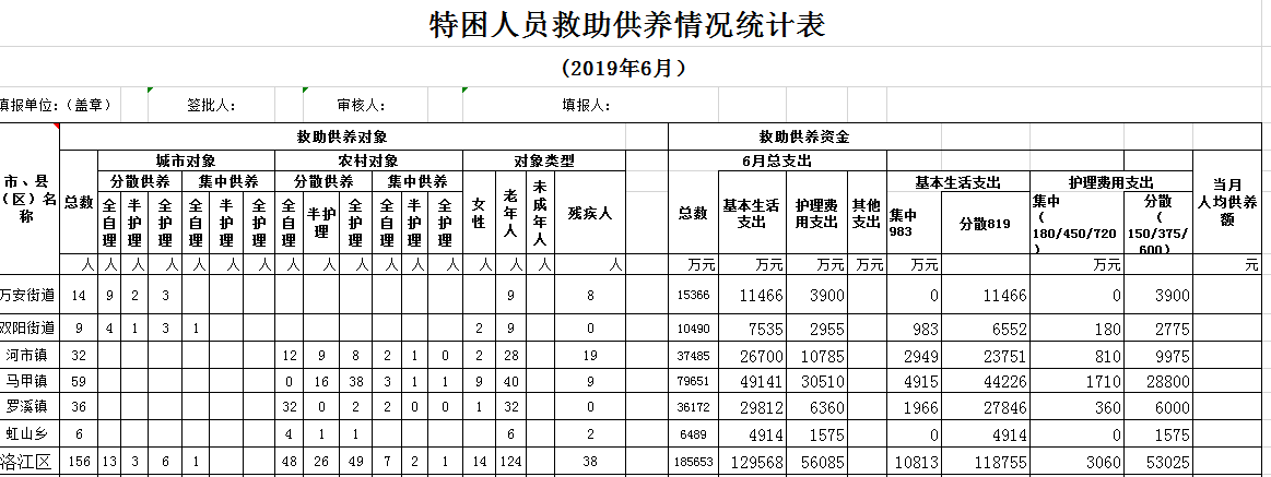 洛江区2019年6月份特困人员救助供养情况统计表